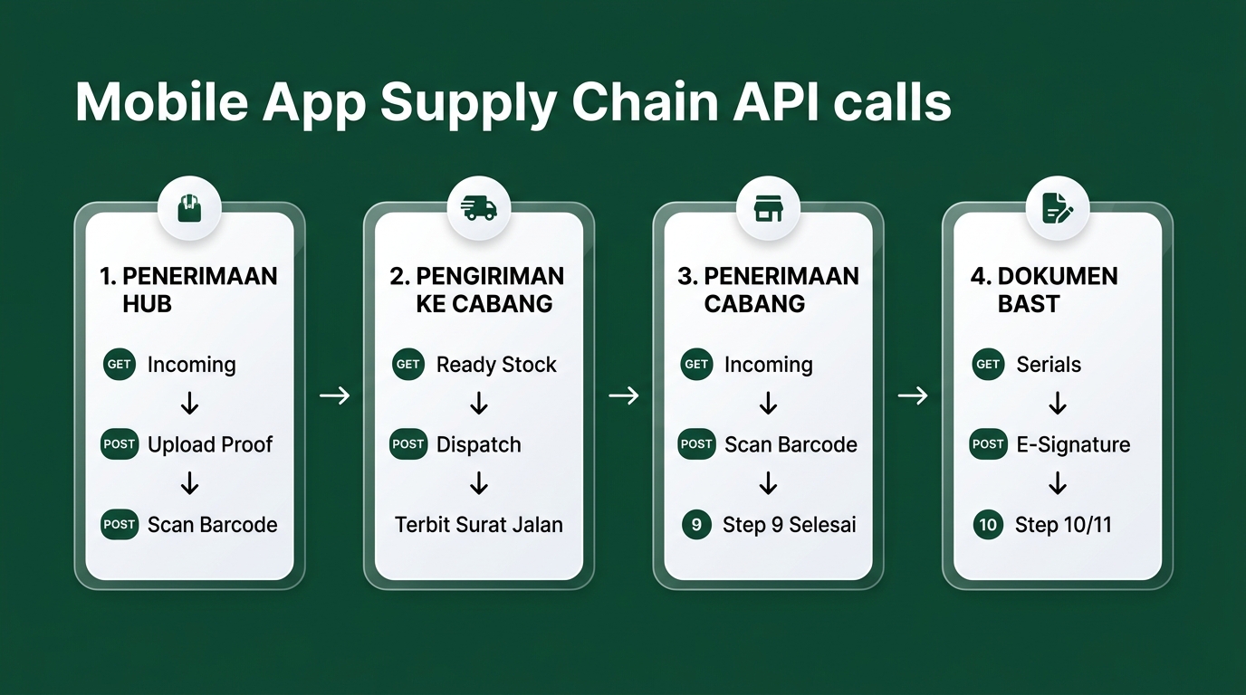Sequence API & Alur Transaksi